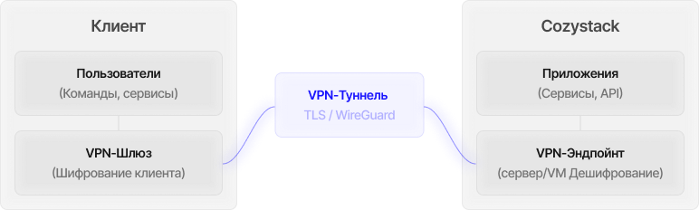 Схема VPN-подключения к Cozystack